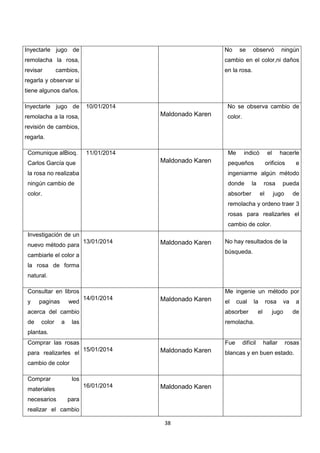 Inyectarle jugo de

No

remolacha la rosa,

cambio en el color,ni daños

revisar

en la rosa.

cambios,

se

observó

ningún

regarla y observar si
tiene algunos daños.
Inyectarle jugo de

10/01/2014

No se observa cambio de

Maldonado Karen

remolacha a la rosa,

color.

revisión de cambios,
regarla.
Comunique alBioq.

11/01/2014

Me

Maldonado Karen

Carlos García que

indicó

el

pequeños

hacerle

orificios

e

la rosa no realizaba

ingeniarme algún método

ningún cambio de

donde

color.

absorber

la

rosa
el

pueda

jugo

de

remolacha y ordeno traer 3
rosas para realizarles el
cambio de color.
Investigación de un
nuevo método para

13/01/2014

Maldonado Karen

No hay resultados de la
búsqueda.

cambiarle el color a
la rosa de forma
natural.
Consultar en libros
y

paginas

wed

Me ingenie un método por
14/01/2014

Maldonado Karen

el

cual

la

acerca del cambio

absorber

de

va

a

las

jugo

a

remolacha.

color

el

rosa

de

plantas.
Comprar las rosas

Fue

Maldonado Karen

16/01/2014

para realizarles el

15/01/2014

Maldonado Karen

cambio de color
Comprar

los

materiales
necesarios

para

realizar el cambio
38

difícil

hallar

rosas

blancas y en buen estado.

 