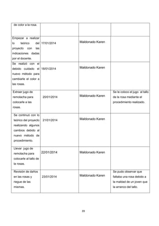 de color a la rosa.

Empezar a realizar
lo

teórico

proyecto

del 17/01/2014

con

indicaciones

Maldonado Karen

las

dadas

por el docente.
Se realizó con el
debido cuidado el 18/01/2014

Maldonado Karen

nuevo método para
cambiarle el color a
las rosas.
Extraer jugo de
remolacha para

Se le coloco el jugo al tallo
20/01/2014

Maldonado Karen

colocarle a las

de la rosa mediante el
procedimiento realizado.

rosas.
Se continuó con lo
teórico del proyecto

21/01/2014

Maldonado Karen

22/01/2014

Maldonado Karen

realizando algunos
cambios debido al
nuevo método de
procedimiento.
Llevar jugo de
remolacha para
colocarle al tallo de
la rosas.
Revisión de daños
en las rosas y

Se pudo observar que
23/01/2014

Maldonado Karen

faltaba una rosa debido a

riegue de las

la maldad de un joven que

mismas.

la arranco del tallo.

39

 