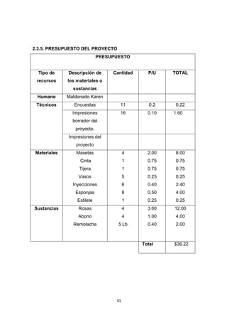 2.3.5. PRESUPUESTO DEL PROYECTO
PRESUPUESTO

Tipo de

Descripción de

recursos

Cantidad

P/U

TOTAL

los materiales o

0.22

sustancias
Humano

Maldonado Karen

Técnicos

Encuestas

11

0.2

Impresiones

16

0.10

Masetas

4

2.00

8.00

Cinta

1

0.75

0.75

Tijera

1

0.75

0.75

Vasos

5

0.25

0.25

Inyecciones

6

0.40

2.40

Esponjas

8

0.50

4.00

Estilete

1

0.25

0.25

Rosas

4

3.00

12.00

Abono

4

1.00

4.00

Remolacha

5 Lb

0.40

2.00

1.60

borrador del
proyecto.
Impresiones del
proyecto
Materiales

Sustancias

Total

41

$36.22

 