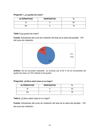 Pregunta 1. ¿Le gustas las rosas?
ALTERNATIVAS

RESPUESTAS

%

Si

9

82

No

2

18

Tabla 1¿Le gustas las rosas?
Fuente: Estudiantes del curso de nivelación del área de la salud del paralelo V01
del curso de nivelación.

18%
Si
No
82%

Análisis: De las encuestas realizadas se concluye que al 82 % de los encuestados les
gustan las rosas y al 12% restante no les gustan.

Pregunta2. ¿Cultiva usted rosas en su hogar?
ALTERNATIVAS

RESPUESTAS

%

Si

4

22

No

7

78

Tabla 2 ¿Cultiva usted rosas en su hogar?
Fuente: Estudiantes del curso de nivelación del área de la salud del paralelo
del curso de nivelación.

43

V01

 