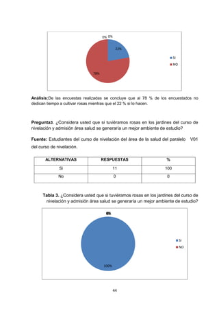 0% 0%
22%
SI
NO
78%

Análisis:De las encuestas realizadas se concluye que al 78 % de los encuestados no
dedican tiempo a cultivar rosas mientras que el 22 % si lo hacen.

Pregunta3. ¿Considera usted que si tuviéramos rosas en los jardines del curso de
nivelación y admisión área salud se generaría un mejor ambiente de estudio?
Fuente: Estudiantes del curso de nivelación del área de la salud del paralelo

V01

del curso de nivelación.
ALTERNATIVAS

RESPUESTAS

%

Si

11

100

No

0

0

Tabla 3. ¿Considera usted que si tuviéramos rosas en los jardines del curso de
nivelación y admisión área salud se generaría un mejor ambiente de estudio?
0%

SI
NO

100%

44

 