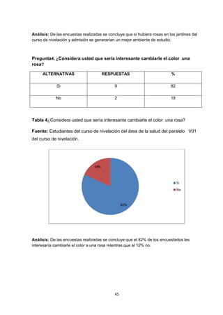 Análisis: De las encuestas realizadas se concluye que si hubiera rosas en los jardines del
curso de nivelación y admisión se generarían un mejor ambiente de estudio.

Pregunta4. ¿Considera usted que sería interesante cambiarle el color una
rosa?
ALTERNATIVAS

RESPUESTAS

%

Si

9

82

No

2

18

Tabla 4¿Considera usted que sería interesante cambiarle el color una rosa?
Fuente: Estudiantes del curso de nivelación del área de la salud del paralelo V01
del curso de nivelación.

18%

Si
No

82%

Análisis: De las encuestas realizadas se concluye que el 82% de los encuestados les
interesaría cambiarle el color a una rosa mientras que al 12% no.

45

 
