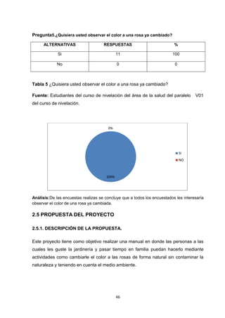 Pregunta5.¿Quisiera usted observar el color a una rosa ya cambiado?
ALTERNATIVAS

RESPUESTAS

%

Si

11

100

No

0

0

Tabla 5 ¿Quisiera usted observar el color a una rosa ya cambiado?
Fuente: Estudiantes del curso de nivelación del área de la salud del paralelo

V01

del curso de nivelación.

0%

SI
NO

100%

Análisis:De las encuestas realizas se concluye que a todos los encuestados les interesaría
observar el color de una rosa ya cambiada.

2.5 PROPUESTA DEL PROYECTO
2.5.1. DESCRIPCIÓN DE LA PROPUESTA.
Este proyecto tiene como objetivo realizar una manual en donde las personas a las
cuales les guste la jardinería y pasar tiempo en familia puedan hacerlo mediante
actividades como cambiarle el color a las rosas de forma natural sin contaminar la
naturaleza y teniendo en cuenta el medio ambiente.

46

 
