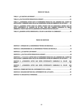 ÍNDICE DE TABLAS.

TABLA 1 ¿LE GUSTAS LAS ROSAS?..........................................................................................................43
TABLA 2 ¿CULTIVA ESTED ROSAS EN SU HOGAR?................................................................................43
TABLA 3 ¿CONSIDERA USTED QUE SI TUVIÉRAMOS ROSAS EN LOS JARDINES DEL CURSO DE
NIVELACIÓN Y ADMISIÓN ÁREA SALUD SE GENERARÍA UN MEJOR AMBIENTE DE ESTUDIO?...... 44
TABLA 4 ¿QUISIERA USTED USAR UN JABÓN LÍQUIDO CON UN AGRADABLE AROMA QUE NO
SOLO CONTRIBUYE AL CUIDADO DE SU PIEL, SINO QUE TAMBIÉN CONSERVA EL MEDIO
AMBIENTE, PUESTO QUE ESTÁ ELABORADO DE PRODUCTOS NATURALES?...................................45
TABLA 5 ¿QUISIERA USTED OBSERVAR EL COLOR A UNA ROSA YA CAMBIADO?...........................46

ÍNDICE DE GRÁFICOS

GRÁFICO 1: CROQUIS DE LA UNIVERSIDAD TÉCNICA DE MACHALA……………………….….……..…16
GRÁFICO 2: ORGANIGRAMA DE LA UNIVERSIDAD TÉCNICA DE MACHALA…………………………….19
GRÁFICO 3: ¿LE GUSTAS LAS ROSAS?.....................................................................................................43
GRÁFICO 4: ¿CULTIVA USTED ROSAS EN SU HOGAR?...........................................................................44
GRÁFICO 5: ¿CONSIDERA USTED QUE SI TUVIÉRAMOS ROSAS EN LOS JARDINES DEL CURSO DE
NIVELACIÓN Y ADMISIÓN ÁREA SALUD SE GENERARÍA UN MEJOR AMBIENTE DE ESTUDIO?.......44
GRÁFICO 6: ¿CONSIDERA USTED QUE SERÍA INTERESANTE CAMBIARLE EL COLOR UNA
ROSA?.............................................................................................................................................................45
GRÁFICO 7: ¿CONSIDERA USTED QUE SERÍA INTERESANTE CAMBIARLE EL COLOR UNA
ROSA?.............................................................................................................................................................46
GRÁFICO 8: PRIMER METODO DEL EXPERIMENTO DE LA ROSA………………………………………….47
GRÁFICO 9: SEGUNDO METODO DEL EXPERIMENTO DE LA PLANTA………………………..….………49
GRÁFICO 10: ENCUESTAS A PERSONAS………………………………………………………………….…….57

10

 