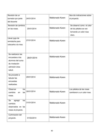 Revisión de un

Nos dio indicaciones sobre

borrador por parte

24/01/2014

Maldonado Karen

el proyecto.

del docente
Revisión de cambios
en las rosas.

Se observó como el color
25/01/2014

Maldonado Karen

de los pétalos se van
tornando un color rosa
claro.

Llevar jugo de
27/01/2014

remolacha para

Maldonado Karen

colocarle a la rosa.

Se realizaron las
encuestas a los

28/01/2014

Maldonado Karen

alumnos del curso
de nivelación
admisión área
salud.
Se procedió a
29/01/2014

tabular las

Maldonado Karen

30/01/2014

Maldonado Karen

31/01/2014

Maldonado Karen

encuestas
realizadas.
Observar
cambios

los
en

las

agregó

Los pétalos de las rosas

los

rosas.
Se

cambios
observados en las
rosas al proyecto.
Culminación del
proyecto.

01/02/2014

Maldonado Karen

40

cambiaron a un color rosa.

 
