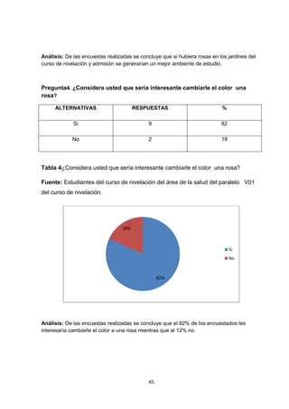 Análisis: De las encuestas realizadas se concluye que si hubiera rosas en los jardines del
curso de nivelación y admisión se generarían un mejor ambiente de estudio.

Pregunta4. ¿Considera usted que sería interesante cambiarle el color una
rosa?
ALTERNATIVAS

RESPUESTAS

%

Si

9

82

No

2

18

Tabla 4¿Considera usted que sería interesante cambiarle el color una rosa?
Fuente: Estudiantes del curso de nivelación del área de la salud del paralelo V01
del curso de nivelación.

18%

Si
No

82%

Análisis: De las encuestas realizadas se concluye que el 82% de los encuestados les
interesaría cambiarle el color a una rosa mientras que al 12% no.

45

 