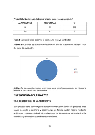 Pregunta5.¿Quisiera usted observar el color a una rosa ya cambiado?
ALTERNATIVAS

RESPUESTAS

%

Si

11

100

No

0

0

Tabla 5 ¿Quisiera usted observar el color a una rosa ya cambiado?
Fuente: Estudiantes del curso de nivelación del área de la salud del paralelo

V01

del curso de nivelación.

0%

SI

NO

100%

Análisis:De las encuestas realizas se concluye que a todos los encuestados les interesaría
observar el color de una rosa ya cambiada.

2.5 PROPUESTA DEL PROYECTO
2.5.1. DESCRIPCIÓN DE LA PROPUESTA.
Este proyecto tiene como objetivo realizar una manual en donde las personas a las
cuales les guste la jardinería y pasar tiempo en familia puedan hacerlo mediante
actividades como cambiarle el color a las rosas de forma natural sin contaminar la
naturaleza y teniendo en cuenta el medio ambiente.

46

 