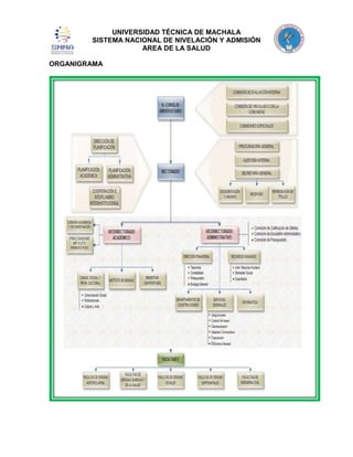 UNIVERSIDAD TÉCNICA DE MACHALA
SISTEMA NACIONAL DE NIVELACIÓN Y ADMISIÓN
AREA DE LA SALUD
ORGANIGRAMA

 