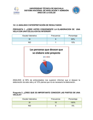 UNIVERSIDAD TÉCNICA DE MACHALA
SISTEMA NACIONAL DE NIVELACIÓN Y ADMISIÓN
AREA DE LA SALUD

10.1.2 ANÁLISIS E INTERPRETACIÓN DE RESULTADOS
PREGUNTA 1. ¿CREE USTED CONVENIENTE LA ELABORACION DE UNA
VELA CON UNA CÉLULA EN SU INTERIOR?
Escala Valorativa

Frecuencia

Porcentaje

SI

9

90%

NO

1

10%

Las personas que desean que
se elabore este proyecto
SI

NO

10%

90%

ANALISIS: el 90% de entrevistados nos supieron informar que si desean la
elaboración de esta vela y el 10% piensa que no es necesario la elaboración.

Pregunta 2. ¿CREE QUE ES IMPORTANTE CONOCER LAS PARTES DE UNA
CÉLULA?
Escala Valorativa

Frecuencia

Porcentaje

SI

10

100%

NO

0

0%

 