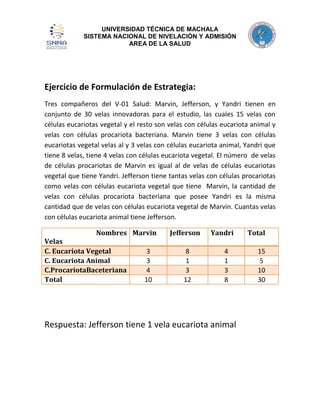 UNIVERSIDAD TÉCNICA DE MACHALA
SISTEMA NACIONAL DE NIVELACIÓN Y ADMISIÓN
AREA DE LA SALUD

Ejercicio de Formulación de Estrategia:
Tres compañeros del V-01 Salud: Marvin, Jefferson, y Yandri tienen en
conjunto de 30 velas innovadoras para el estudio, las cuales 15 velas con
células eucariotas vegetal y el resto son velas con células eucariota animal y
velas con células procariota bacteriana. Marvin tiene 3 velas con células
eucariotas vegetal velas al y 3 velas con células eucariota animal, Yandri que
tiene 8 velas, tiene 4 velas con células eucariota vegetal. El número de velas
de células procariotas de Marvin es igual al de velas de células eucariotas
vegetal que tiene Yandri. Jefferson tiene tantas velas con células procariotas
como velas con células eucariota vegetal que tiene Marvin, la cantidad de
velas con células procariota bacteriana que posee Yandri es la misma
cantidad que de velas con células eucariota vegetal de Marvin. Cuantas velas
con células eucariota animal tiene Jefferson.
Nombres Marvin

Velas
C. Eucariota Vegetal
C. Eucariota Animal
C.ProcariotaBaceteriana
Total

3
3
4
10

Jefferson
8
1
3
12

Yandri
4
1
3
8

Respuesta: Jefferson tiene 1 vela eucariota animal

Total
15
5
10
30

 