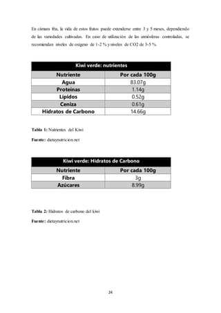 En cámara fría, la vida de estos frutos puede extenderse entre 3 y 5 meses, dependiendo 
de las variedades cultivadas. En caso de utilización de las atmósferas controladas, se 
recomiendan niveles de oxígeno de 1-2 % y niveles de CO2 de 3-5 %. 
Kiwi verde: nutrientes 
Nutriente Por cada 100g 
Agua 83.07g 
Proteínas 1.14g 
Lípidos 0.52g 
Ceniza 0.61g 
Hidratos de Carbono 14.66g 
Kiwi verde: Hidratos de Carbono 
Nutriente Por cada 100g 
Fibra 3g 
Azúcares 8.99g 
24 
Tabla 1: Nutrientes del Kiwi 
Fuente: dietaynutricion.net 
Tabla 2: Hidratos de carbono del kiwi 
Fuente: dietaynutricion.net 
 