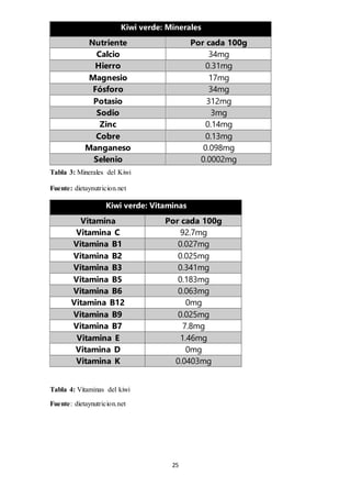 Kiwi verde: Minerales 
Nutriente Por cada 100g 
Calcio 34mg 
Hierro 0.31mg 
Magnesio 17mg 
Fósforo 34mg 
Potasio 312mg 
Sodio 3mg 
Zinc 0.14mg 
Cobre 0.13mg 
Manganeso 0.098mg 
Selenio 0.0002mg 
25 
Tabla 3: Minerales del Kiwi 
Fuente: dietaynutricion.net 
Kiwi verde: Vitaminas 
Vitamina Por cada 100g 
Vitamina C 92.7mg 
Vitamina B1 0.027mg 
Vitamina B2 0.025mg 
Vitamina B3 0.341mg 
Vitamina B5 0.183mg 
Vitamina B6 0.063mg 
Vitamina B12 0mg 
Vitamina B9 0.025mg 
Vitamina B7 7.8mg 
Vitamina E 1.46mg 
Vitamina D 0mg 
Vitamina K 0.0403mg 
Tabla 4: Vitaminas del kiwi 
Fuente: dietaynutricion.net 
 