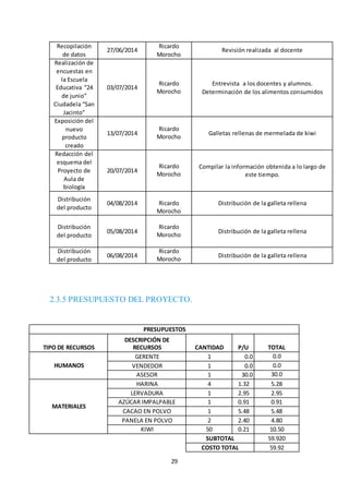 2.3.5 PRESUPUESTO DEL PROYECTO. 
PRESUPUESTOS 
29 
TIPO DE RECURSOS 
DESCRIPCIÓN DE 
RECURSOS CANTIDAD P/U TOTAL 
HUMANOS 
GERENTE 1 0.0 0.0 
VENDEDOR 1 0.0 0.0 
ASESOR 1 30.0 30.0 
MATERIALES 
HARINA 4 1.32 5.28 
LERVADURA 1 2.95 2.95 
AZÚCAR IMPALPABLE 1 0.91 0.91 
CACAO EN POLVO 1 5.48 5.48 
PANELA EN POLVO 2 2.40 4.80 
KIWI 50 0.21 10.50 
SUBTOTAL 59.920 
COSTO TOTAL 59.92 
Recopilación 
de datos 
27/06/2014 
Ricardo 
Morocho 
Revisión realizada al docente 
Realización de 
encuestas en 
la Escuela 
Educativa “24 
de junio” 
Ciudadela “San 
Jacinto” 
03/07/2014 
Ricardo 
Morocho 
Entrevista a los docentes y alumnos. 
Determinación de los alimentos consumidos 
Exposición del 
nuevo 
producto 
creado 
13/07/2014 
Ricardo 
Morocho 
Galletas rellenas de mermelada de kiwi 
Redacción del 
esquema del 
Proyecto de 
Aula de 
biología 
20/07/2014 
Ricardo 
Morocho 
Compilar la información obtenida a lo largo de 
este tiempo. 
Distribución 
del producto 
04/08/2014 
Ricardo 
Morocho 
Distribución de la galleta rellena 
Distribución 
del producto 
05/08/2014 
Ricardo 
Morocho 
Distribución de la galleta rellena 
Distribución 
del producto 
06/08/2014 
Ricardo 
Morocho 
Distribución de la galleta rellena 
 