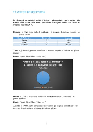 Grado de satisfacción al momento 
despues de consumir las galletas 
rellenas 
excelente bueno malo 
32 
2.5 ANÁLISIS DE RESULTADOS 
Resultados de las encuestas hechas al director y a los profesores que trabajan en la 
Escuela Fiscal Mixta “24 de Junio” que reciben el desayuno escolar en la cuidad de 
Machala en el año 2014. 
Pregunta 1: ¿Cuál es su grado de satisfacción al momento después de consumir las 
galletas rellenas? 
Escala Valorativa Frecuencia Porcentaje 
Bueno 0 0.1% 
Malo 0 0.1% 
Excelente 7 99.98% 
Tabla 7: ¿Cuál es su grado de satisfacción al momento después de consumir las galletas 
rellenas? 
Fuente: Escuela Fiscal Mixta “24 de Junio” 
Gráfico 2: ¿Cuál es su grado de satisfacción al momento después de consumir las 
galletas rellenas? 
Fuente: Escuela Fiscal Mixta “24 de Junio” 
Análisis: El 99.98% de los encuestados respondieron que su grado de satisfacción fue 
excelente después de haber degustado las galletas rellenas. 
 