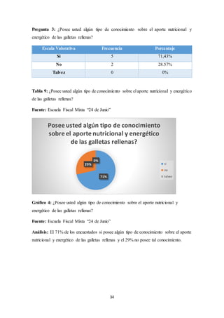 Pregunta 3: ¿Posee usted algún tipo de conocimiento sobre el aporte nutricional y 
energético de las galletas rellenas? 
Escala Valorativa Frecuencia Porcentaje 
Si 5 71,43% 
No 2 28.57% 
Talvez 0 0% 
Tabla 9: ¿Posee usted algún tipo de conocimiento sobre el aporte nutricional y energético 
de las galletas rellenas? 
Fuente: Escuela Fiscal Mixta “24 de Junio” 
Posee usted algún tipo de conocimiento 
sobre el aporte nutricional y energético 
de las galletas rellenas? 
Gráfico 4: ¿Posee usted algún tipo de conocimiento sobre el aporte nutricional y 
energético de las galletas rellenas? 
Fuente: Escuela Fiscal Mixta “24 de Junio” 
Análisis: El 71% de los encuestados si posee algún tipo de conocimiento sobre el aporte 
nutricional y energético de las galletas rellenas y el 29% no posee tal conocimiento. 
34 
71% 
29% 
0% 
si 
no 
talvez 
 