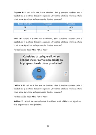 Pregunta 4: El kiwi es la fruta rica en vitaminas, fibra y proteínas excelente para el 
metabolismo y la defensa de nuestro organismo. ¿Considera usted que el kiwi se debería 
incluir como ingrediente en la preparación de otros productos? 
Escala Valorativa Frecuencia Porcentaje 
Si 7 100% 
No 0 0% 
Tabla 10: El kiwi es la fruta rica en vitaminas, fibra y proteínas excelente para el 
metabolismo y la defensa de nuestro organismo. ¿Considera usted que el kiwi se debería 
incluir como ingrediente en la preparación de otros productos? 
Fuente: Escuela Fiscal Mixta “24 de Junio” 
Considera usted que el kiwi se 
debería incluir como ingrediente en 
la preparacion de otros productos? 
0% 
Gráfico 5: El kiwi es la fruta rica en vitaminas, fibra y proteínas excelente para el 
metabolismo y la defensa de nuestro organismo. ¿Considera usted que el kiwi se debería 
incluir como ingrediente en la preparación de otros productos? 
Fuente: Escuela Fiscal Mixta “24 de Junio” 
Análisis: El 100% de los encuestados que si se debería incluir al kiwi como ingrediente 
en la preparación de otros productos. 
35 
100% 
si 
no 
 