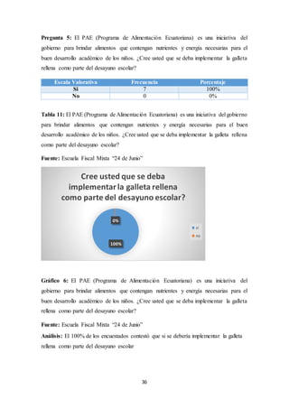 Pregunta 5: El PAE (Programa de Alimentación Ecuatoriana) es una iniciativa del 
gobierno para brindar alimentos que contengan nutrientes y energía necesarias para el 
buen desarrollo académico de los niños. ¿Cree usted que se deba implementar la galleta 
rellena como parte del desayuno escolar? 
Escala Valorativa Frecuencia Porcentaje 
Si 7 100% 
No 0 0% 
Tabla 11: El PAE (Programa de Alimentación Ecuatoriana) es una iniciativa del gobierno 
para brindar alimentos que contengan nutrientes y energía necesarias para el buen 
desarrollo académico de los niños. ¿Cree usted que se deba implementar la galleta rellena 
como parte del desayuno escolar? 
Fuente: Escuela Fiscal Mixta “24 de Junio” 
Cree usted que se deba 
implementar la galleta rellena 
como parte del desayuno escolar? 
0% 
Gráfico 6: El PAE (Programa de Alimentación Ecuatoriana) es una iniciativa del 
gobierno para brindar alimentos que contengan nutrientes y energía necesarias para el 
buen desarrollo académico de los niños. ¿Cree usted que se deba implementar la galleta 
rellena como parte del desayuno escolar? 
Fuente: Escuela Fiscal Mixta “24 de Junio” 
Análisis: El 100% de los encuestados contestó que si se debería implementar la galleta 
rellena como parte del desayuno escolar 
36 
100% 
si 
no 
 