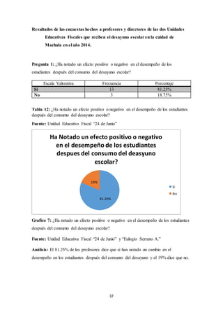 Resultados de las encuestas hechos a profesores y directores de las dos Unidades 
Educativas Fiscales que reciben el desayuno escolar en la cuidad de 
Machala en el año 2014. 
Pregunta 1: ¿Ha notado un efecto positivo o negativo en el desempeño de los 
estudiantes después del consumo del desayuno escolar? 
Escala Valorativa Frecuencia Porcentaje 
Si 13 81.25% 
No 3 18.75% 
Tabla 12: ¿Ha notado un efecto positivo o negativo en el desempeño de los estudiantes 
después del consumo del desayuno escolar? 
Fuente: Unidad Educativo Fiscal “24 de Junio” 
Ha Notado un efecto positivo o negativo 
en el desempeño de los estudiantes 
despues del consumo del deasyuno 
escolar? 
81.20% 
Grafico 7: ¿Ha notado un efecto positivo o negativo en el desempeño de los estudiantes 
después del consumo del desayuno escolar? 
Fuente: Unidad Educativa Fiscal “24 de Junio” y “Eulogio Serrano A.” 
Análisis: El 81.25% de los profesores dice que si han notado un cambio en el 
desempeño en los estudiantes después del consumo del desayuno y el 19% dice que no. 
37 
19% 
Si 
No 
 