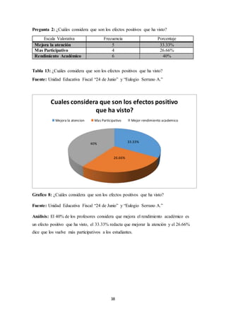 Pregunta 2: ¿Cuáles considera que son los efectos positivos que ha visto? 
Escala Valorativa Frecuencia Porcentaje 
Mejora la atención 5 33.33% 
Mas Participativo 4 26.66% 
Rendimiento Académico 6 40% 
Tabla 13: ¿Cuáles considera que son los efectos positivos que ha visto? 
Fuente: Unidad Educativa Fiscal “24 de Junio” y “Eulogio Serrano A.” 
Cuales considera que son los efectos positivo 
que ha visto? 
Mejora la atencion Mas Participativo Mejor rendimiento academico 
Grafico 8: ¿Cuáles considera que son los efectos positivos que ha visto? 
Fuente: Unidad Educativa Fiscal “24 de Junio” y “Eulogio Serrano A.” 
Análisis: El 40% de los profesores considera que mejora el rendimiento académico es 
un efecto positivo que ha visto, el 33.33% redacta que mejorar la atención y el 26.66% 
dice que los vuelve más participativos a los estudiantes. 
38 
33.33% 
26.66% 
40% 
 