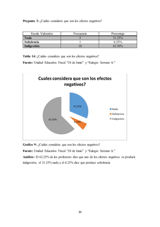 Pregunta 3: ¿Cuáles considera que son los efectos negativos? 
Escala Valorativa Frecuencia Porcentaje 
Nada 5 31.25% 
Soñolencia 1 6.25% 
Indigestión 10 62.50% 
Tabla 14: ¿Cuáles considera que son los efectos negativos? 
Fuente: Unidad Educativa Fiscal “24 de Junio” y “Eulogio Serrano A.” 
Cuales considera que son los efectos 
31.25% 
6.25% 
Grafico 9: ¿Cuáles considera que son los efectos negativos? 
Fuente: Unidad Educativa Fiscal “24 de Junio” y “Eulogio Serrano A.” 
Análisis: El 62.25% de los profesores dice que uno de los efectos negativos es producir 
indigestión, el 31.25% nada y el 6.25% dice que produce soñolencia. 
39 
62.50% 
negativos? 
Nada 
Soñolencia 
Indigestion 
 