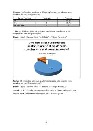 Pregunta 4: ¿Considera usted que se debería implementar otro alimento como 
complemento en el desayuno escolar? 
Escala Valorativa Frecuencia Porcentaje 
Si 14 87.5% 
No 2 12.5% 
La Mayoría 0 0 
Tabla 15: ¿Considera usted que se debería implementar otro alimento como 
complemento en el desayuno escolar? 
Fuente: Unidad Educativa Fiscal “24 de Junio” y “Eulogio Serrano A.” 
Considera usted que se deberia 
implementar otro alimento como 
complemento en el desayuno escolar? 
Si No La Mayoria 
Grafico 10: ¿Considera usted que se debería implementar otro alimento como 
complemento en el desayuno escolar? 
Fuente: Unidad Educativa Fiscal “24 de Junio” y “Eulogio Serrano A.” 
Análisis: El 87.50% de los profesores considera que si se debería implementar otro 
alimento como complemento del desayuno, el 12.50% dice que no. 
40 
87.50% 
12.50%0% 
 