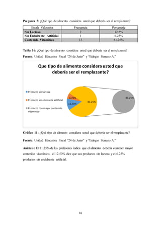 Pregunta 5: ¿Qué tipo de alimento considera usted que debería ser el remplazante? 
Escala Valorativa Frecuencia Porcentaje 
Sin Lactosa 2 12.5% 
Sin Endulzante Artificial 1 6.25% 
Contenido Vitamínico 13 81.25% 
Tabla 16: ¿Qué tipo de alimento considera usted que debería ser el remplazante? 
Fuente: Unidad Educativa Fiscal “24 de Junio” y “Eulogio Serrano A.” 
Que tipo de alimento considera usted que 
debería ser el remplazante? 
6.25% 81.25% 
Gráfico 11: ¿Qué tipo de alimento considera usted que debería ser el remplazante? 
Fuente: Unidad Educativa Fiscal “24 de Junio” y “Eulogio Serrano A.” 
Análisis: El 81.25% de los profesores indica que el alimento debería contener mayor 
contenido vitamínico, el 12.50% dice que sea productos sin lactosa y el 6.25% 
productos sin endulzante artificial. 
41 
12.50% 
81.25% 
Producto sin lactosa 
Producto sin edulzante artificial 
Producto con mayor contenido 
vitaminico 
 