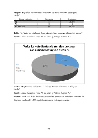 Pregunta 6: ¿Todos los estudiantes de su salón de clases consumen el desayuno 
escolar? 
Escala Valorativa Frecuencia Porcentaje 
Si 5 31.25% 
No 0 0 
La Mayoría 11 68.75% 
Tabla 17: ¿Todos los estudiantes de su salón de clases consumen el desayuno escolar? 
Fuente: Unidad Educativa Fiscal “24 de Junio” y “Eulogio Serrano A.” 
Todos los estudiantes de su salón de clases 
consumen el desayuno escolar? 
Gráfico 12: ¿Todos los estudiantes de su salón de clases consumen el desayuno 
escolar? 
Fuente: Unidad Educativa Fiscal “24 de Junio” y “Eulogio Serrano A.” 
Análisis: El 68.75% de los profesores dice que una parte de los estudiantes consumen el 
desayuno escolar, el 31.25% que todos consumen el desayuno escolar. 
42 
31.25% 
0% 
68.75% 
Si 
No 
La Mayoría 
 