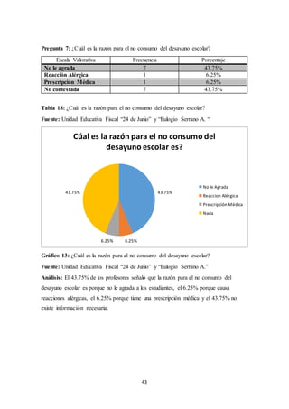 Pregunta 7: ¿Cuál es la razón para el no consumo del desayuno escolar? 
Escala Valorativa Frecuencia Porcentaje 
No le agrada 7 43.75% 
Reacción Alérgica 1 6.25% 
Prescripción Médica 1 6.25% 
No contestada 7 43.75% 
Tabla 18: ¿Cuál es la razón para el no consumo del desayuno escolar? 
Fuente: Unidad Educativa Fiscal “24 de Junio” y “Eulogio Serrano A. “ 
Cúal es la razón para el no consumo del 
Gráfico 13: ¿Cuál es la razón para el no consumo del desayuno escolar? 
Fuente: Unidad Educativa Fiscal “24 de Junio” y “Eulogio Serrano A.” 
Análisis: El 43.75% de los profesores señaló que la razón para el no consumo del 
desayuno escolar es porque no le agrada a los estudiantes, el 6.25% porque causa 
reacciones alérgicas, el 6.25% porque tiene una prescripción médica y el 43.75% no 
existe información necesaria. 
43 
43.75% 
6.25% 6.25% 
43.75% 
desayuno escolar es? 
No le Agrada 
Reaccion Alérgica 
Prescripción Médica 
Nada 
 