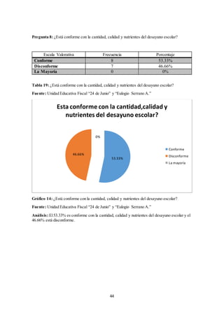 Pregunta 8: ¿Está conforme con la cantidad, calidad y nutrientes del desayuno escolar? 
Escala Valorativa Frecuencia Porcentaje 
Conforme 8 53.33% 
Disconforme 7 46.66% 
La Mayoría 0 0% 
Tabla 19: ¿Está conforme con la cantidad, calidad y nutrientes del desayuno escolar? 
Fuente: Unidad Educativa Fiscal “24 de Junio” y “Eulogio Serrano A.” 
Esta conforme con la cantidad,calidad y 
nutrientes del desayuno escolar? 
53.33% 
Gráfico 14: ¿Está conforme con la cantidad, calidad y nutrientes del desayuno escolar? 
Fuente: Unidad Educativa Fiscal “24 de Junio” y “Eulogio Serrano A.” 
Análisis: El 53.33% es conforme con la cantidad, calidad y nutrientes del desayuno escolar y el 
46.66% está disconforme. 
44 
46.66% 
0% 
Conforme 
Disconforme 
La mayoría 
 