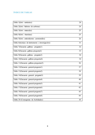 8 
ÍNDICE DE TABLAS 
Tabla 1(kiwi: nutrientes) 24 
Tabla 2(kiwi: hidratos de carbono) 24 
Tabla 3(kiwi: minerales) 25 
Tabla 4(kiwi: vitaminas) 25 
Tabla 5(kiwi: antioxidantes carotenoides) 26 
Tabla 6(técnicas de instrumento e investigación) 31 
Tabla 7(Encuesta galletas- pregunta1) 32 
Tabla 8(Encuesta galletas-pregunta2) 33 
Tabla 9(Encuesta galletas- pregunta3) 34 
Tabla 10(Encuesta galletas-pregunta4) 34 
Tabla 11(Encuesta galletas-preguntas5) 36 
Tabla 12(Encuesta general-pregunta1) 37 
Tabla 13(Encuesta general-pregunta2) 38 
Tabla 14(Encuesta general- pregunta3) 39 
Tabla 15(Encuesta general-pregunta4) 40 
Tabla 16(Encuesta general-pregunta5) 41 
Tabla 17(Encuesta general-pregunta6) 42 
Tabla 18(Encuesta general-pregunta7) 43 
Tabla 19(Encuesta general-pregunta8) 44 
Tabla 20 (Cronograma de Actividades) 45 
 