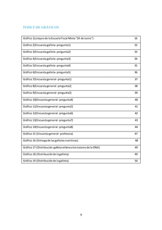 9 
ÍNDICE DE GRÁFICOS 
Gráfico 1(croquis de la Escuela Fiscal Mixta “24 de Junio”) 16 
Gráfico 2(Encuesta galleta- pregunta1) 32 
Gráfico 3(Encuesta galleta- pregunta2) 33 
Gráfico 4(Encuesta galleta- pregunta3) 34 
Gráfico 5(Encuesta galleta- pregunta4) 35 
Gráfico 6(Encuesta galleta- pregunta5) 36 
Gráfico 7(Encuesta general- pregunta1) 37 
Gráfico 8(Encuesta general- pregunta2) 38 
Gráfico 9(Encuesta general- pregunta3) 39 
Gráfico 10(Encuesta general- pregunta4) 40 
Gráfico 11(Encuesta general- pregunta5) 41 
Gráfico 12(Encuesta general- pregunta6) 42 
Gráfico 13(Encuesta general- pregunta7) 43 
Gráfico 14(Encuesta general- pregunta8) 44 
Gráfico 15 (Encuesta general- profesora) 47 
Gráfico 16 (Entrega de las galletas nutritivas) 48 
Gráfico 17 (Distribución-galleta rellena a los tutores de la DNA) 49 
Gráfico 18 (Distribución de la galleta) 49 
Gráfico 19 (Distribución de la galleta) 50 
 
