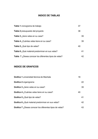 INDICE DE TABLAS

Tabla 1 cronograma de trabajo

37

Tabla 2 presupuesto del proyecto

38

Tabla 3 ¿tiene velas en su casa?

39

Tabla 4 ¿Cuántas velas tiene en su casa?

39

Tabla 5 ¿Qué tipo de velas?

40

Tabla 6 ¿Qué material predominan en sus velas?

41

Tabla 7 ¿Desea conocer los diferentes tipos de velas?

42

INDICE DE GRAFICOS

Grafico 1 universidad técnica de Machala

18

Grafico 2 organigrama

22

Grafico 3 ¿tiene velas en su casa?

39

Grafico 4 ¿Cuántas velas tiene en su casa?

40

Grafico 5 ¿Qué tipo de velas?

41

Grafico 6 ¿Qué material predominan en sus velas?

42

Grafico 7 ¿Desea conocer los diferentes tipos de velas?

43

10

D
E

 