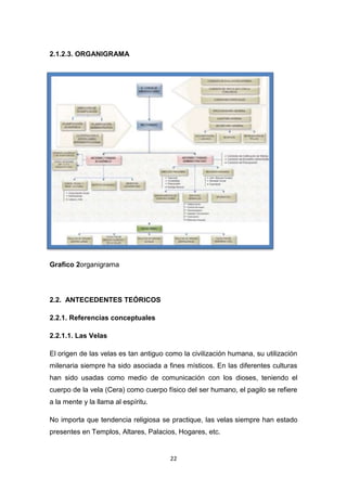 2.1.2.3. ORGANIGRAMA

Grafico 2organigrama

2.2. ANTECEDENTES TEÓRICOS
2.2.1. Referencias conceptuales
2.2.1.1. Las Velas
El origen de las velas es tan antiguo como la civilización humana, su utilización
milenaria siempre ha sido asociada a fines místicos. En las diferentes culturas
han sido usadas como medio de comunicación con los dioses, teniendo el
cuerpo de la vela (Cera) como cuerpo físico del ser humano, el pagilo se refiere
a la mente y la llama al espíritu.
No importa que tendencia religiosa se practique, las velas siempre han estado
presentes en Templos, Altares, Palacios, Hogares, etc.

22

 