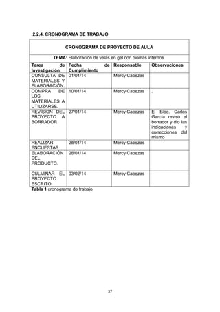 .2.2.4. CRONOGRAMA DE TRABAJO
CRONOGRAMA DE PROYECTO DE AULA
TEMA: Elaboración de velas en gel con biomas internos.
Tarea
de
Investigación
CONSULTA DE
MATERIALES Y
ELABORACIÓN.
COMPRA
DE
LOS
MATERIALES A
UTILIZARSE.
REVISION DEL
PROYECTO A
BORRADOR

Fecha
Cumplimiento
01/01/14

REALIZAR
ENCUESTAS
ELABORACIÓN
DEL
PRODUCTO.

de Responsable

Observaciones

Mercy Cabezas

10/01/14

Mercy Cabezas

.

27/01/14

Mercy Cabezas

El Bioq. Carlos
García revisó el
borrador y dio las
indicaciones
y
correcciones del
mismo

28/01/14

Mercy Cabezas

28/01/14

Mercy Cabezas

CULMINAR EL 03/02/14
PROYECTO
ESCRITO
Tabla 1 cronograma de trabajo

Mercy Cabezas

37

 