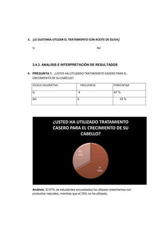 3. ¿LE GUSTARIA UTLIZAR EL TRATAMIENTO CON ACEITE DE OLIVA?
SI NO
2.4.3. ANALISIS E INTERPRETACIÓN DE RESULTADOS
4. PREGUNTA 1. ¿USTED HA UTILIZADO TRATAMIENTO CASERO PARA EL
CRECIMIENTO DE SU CABELLO?
ESCALA VALORATIVA FRECUENCIA PORCENTAJE
SI 4 67 %
NO 2 33 %
Análisis: El 67% de estudiantes encuestados ha utilizado tratamientos con
productos naturales, mientras que el 33% no ha utilizado.
SI
67%
NO
33%
¿USTED HA UTILIZADO TRATAMIENTO
CASERO PARA EL CRECIMIENTO DE SU
CABELLO?
 