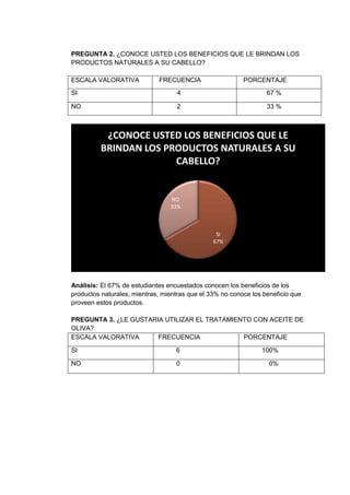 PREGUNTA 2. ¿CONOCE USTED LOS BENEFICIOS QUE LE BRINDAN LOS
PRODUCTOS NATURALES A SU CABELLO?
ESCALA VALORATIVA FRECUENCIA PORCENTAJE
SI 4 67 %
NO 2 33 %
Análisis: El 67% de estudiantes encuestados conocen los beneficios de los
productos naturales, mientras, mientras que el 33% no conoce los beneficio que
proveen estos productos.
PREGUNTA 3. ¿LE GUSTARIA UTILIZAR EL TRATAMIENTO CON ACEITE DE
OLIVA?
ESCALA VALORATIVA FRECUENCIA PORCENTAJE
SI 6 100%
NO 0 0%
SI
67%
NO
33%
¿CONOCE USTED LOS BENEFICIOS QUE LE
BRINDAN LOS PRODUCTOS NATURALES A SU
CABELLO?
 