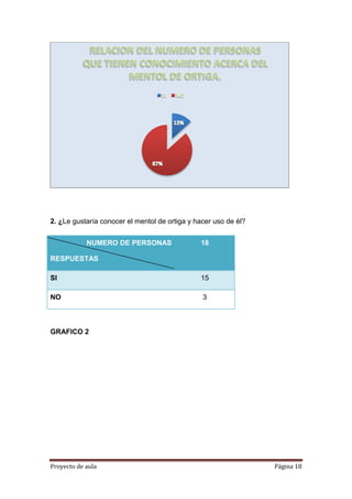 Proyecto de aula Página 18
2. ¿Le gustaría conocer el mentol de ortiga y hacer uso de él?
NUMERO DE PERSONAS
RESPUESTAS
18
SI 15
NO 3
GRAFICO 2
 
