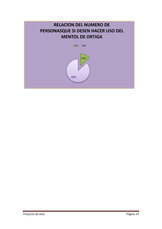 Proyecto de aula Página 19
13%
87%
RELACION DEL NUMERO DE
PERSONASQUE SI DESEN HACER USO DEL
MENTOL DE ORTIGA
SI NO
 
