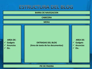 BARRA DE NAVEGACION

                        CABECERA
                          MENU




  AREA DE:                                         AREA DE:
 Gadgets           ENTRADAS DEL BLOG             Gadgets
 Anuncios   (Area de texto de los documentos)    Anuncios
 Etc.                                            Etc.




                      PIE DE PAGINA
 