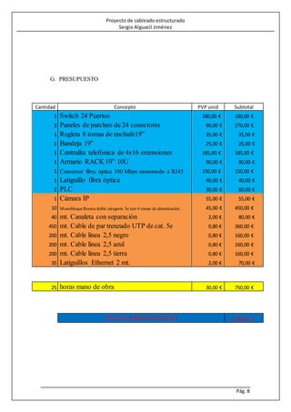Proyecto de cableado estructurado
Sergio Alguacil Jiménez
Pág. 8
G. PRESUPUESTO
Cantidad Concepto PVP unid Subtotal
1 Switch 24 Puertos 180,00 € 180,00 €
3 Paneles de parcheo de 24 conectores 90,00 € 270,00 €
1 Regleta 8 tomas de enchufe19” 35,00 € 35,00 €
1 Bandeja 19'' 25,00 € 25,00 €
1 Centralita telefónica de 4x16 extensiones 185,00 € 185,00 €
1 Armario RACK 19” 10U 90,00 € 90,00 €
1 Conversor fibra óptica 100 Mbps monomodo a RJ45 150,00 € 150,00 €
1 Latiguillo fibra óptica 40,00 € 40,00 €
2 PLC 30,00 € 60,00 €
1 Cámara IP 55,00 € 55,00 €
10 MonobloqueRoseta doble categoría 5e con 4 tomas de alimentación. 45,00 € 450,00 €
40 mt. Canaleta con separación 2,00 € 80,00 €
450 mt. Cable de par trenzado UTP de cat. 5e 0,80 € 360,00 €
200 mt. Cable linea 2,5 negro 0,80 € 160,00 €
200 mt. Cable linea 2,5 azul 0,80 € 160,00 €
200 mt. Cable linea 2,5 tierra 0,80 € 160,00 €
35 Latiguillos Ethernet 2 mt. 2,00 € 70,00 €
25 horas mano de obra 30,00 € 750,00 €
TOTAL PRESUPUESTO 3.280,00 €
 