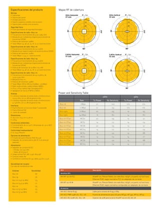 Mapas RF de cobertura
Especificaciones del producto
Montaje
™ HdWgZbZhV
™ HdedgiZeVgVeVgZY
™ 6cXaV_ZheVgViZX]d
™HdedgiZhjheZch^kdkZcY^YdXdbdVXXZhdg^d
™ HdedgiZeaVcdkZcY^YdXdbdVXXZhdg^d
Seguridad física
™ EjcideVgVWadfjZdYZhZjg^YVY@Zch^cidc
Especificaciones de radio—802.11a
™ ;gZXjZcX^VZc[jcX^dcVb^ZcidYZ*!*%Ä*!-*%=o
™

BdYjaVX^‹cedgbjai^eaZm^cdgiddcVaeVgVaVY^k^h^‹cYZ
frecuencias (OFDM)
™EdiZcX^VYZaigVchb^hdg')Y7b
™ IVhVhBWeh/*)!)-!(+!')!-!'!.!+VjidggZXjggZciZ
Especificaciones de radio—802.11b
™ ;gZXjZcX^VZc[jcX^dcVb^ZcidYZ'!)Ä'!*=o
™BdYjaVX^‹cedgZheZXigdVW^ZgidYZhZXjZcX^VY^gZXiV9HHH
™EdiZcX^VYZaigVchb^hdg'%Y7b
™IVhVhBWeh/!*#*!'!VjidggZXjggZciZ
Especificaciones de radio—802.11g
™ ;gZXjZcX^VZc[jcX^dcVb^ZcidYZ'!)Ä'!*=o
™ 
BdYjaVX^‹cedgbjai^eaZm^cdgiddcVaeVgVaVY^k^h^‹cYZ
frecuencias (OFDM)
™ EdiZcX^VYZaigVchb^hdgYZ''Y7b%%bL
™ IVhVhBWeh/*)!)-!(+!')!-!'!.!+VjidggZXjggZciZ
Especificaciones de radio—802.11n
™ ;gZXjZcX^VZc[jcX^dcVb^ZcidYZ'!)Ä'!*=onYZ
*!*%Ä*!.*%=o
™ BdYjaVX^‹c-%'#c
™ EdiZcX^VYZaigVchb^hdg')Y7b
™ IVhVhBWeh/B8H%ÄB8H'(+!*BWeh(%%BWeh
™ GVY^d'm'YZZcigVYVnhVa^YVbai^eaZhBBD
™ =I'%n=I)%VYb^iZ=^]I]gdj]eji=I
™ 6gZVX^‹cYZbVgXdh6BE9JnBH9J
Antenas
™ 
'VciZcVh^ciZgVYVhYZWVcYVh^beaZ!dbc^Y^gZXX^dcVaV
2,4-2,5 GHz, con 4.0 dBi de ganancia máx.
™ 
'VciZcVh^ciZgVYVhYZWVcYVh^beaZ!dbc^Y^gZXX^dcVaV
5,1-5,8 GHz, con 2.0 dBi de ganancia máx.
Interfaces
™ EjZgid:i]ZgcZi%$%%$%%%7VhZIVjidhZch^WaZ
™ EjZgid:i]ZgcZiEd:
™ ejcidYZgZhZiZVYd
Dimensiones
™ +!*Xbm+!*Xbm*!%-Xb
™ %#-`
Condiciones ambientales
™ ;jcX^dcVb^Zcid/YZ%V )%•806abVXZcV_Z/YZ)%V -*•8
™ =jbZYVY/.*
Conformidad medioambiental
™ JA'%)(EaZcjb
Opciones de alimentación
™ 6igVk‚hYZaejZgid:i]ZgcZiEd:-%'#(V[
™
6YVeiVYdgYZXdgg^ZciZZmiZgcd)-k98VaVkZciVedg
separado)
Alimentación
™ 6YVeiVYdgYZXdgg^ZciZ68$98/
 Ä:cigVYV/%%Ä')%K68
 ÄHVa^YV/)-K$%!+'*6
™ KdaiV_Zcdb^cVaEd:/)-K!%#(*6!-%'#(V[
™ 8dchjbdbZY^d/-l
™ 8dgg^ZciZZcXdcZXidgZhG?)*/XVWaZh)!*!,!-d!'!(!+
Sensibilidad del receptor
Con tasa de transferencia máx.
Estándar Sensibilidad
802.11b -87
802.11g -76
802.11n (2,4) 20 MHz -73
802.11n (2,4) 40 MHz -71
802.11a -75
802.11n (5) 20 MHz -73
802.11n (5) 40 MHz -70
SKU Descripción
AeroHive APs
AH-AP-121-N-FCC HiveAP 121, Plenum Rated, una radio 802.11b/g/n, un puerto 10/100/1000
Ethernet (PoE), según normativa FCC sin adaptador de corriente
AH-AP-121-N-W HiveAP 121, Plenum Rated, una radio 802.11b/g/n, un puerto 10/100/1000
Ethernet (PoE), según normativa configurable sin adaptador de corriente
Accesorios
AH-ACC-Serial-RJ45 Cable para consola de RJ45 a DB9
AH-ACC-PWR-24W-US, -EU, -UK Fuente de alimentación para US para AP330, AP 350, AP121, AP141
AH-ACC-INJ-20W-US, -EU, -UK Inyector de 20W para la serie HiveAP 100 en US, UE, UK
Power and Sensitivity Table
2GHz 5Ghz
Rate Tx Power Rx Sensitivity Tx Power Rx Sensitivity
802.11b 1 Mbps 21 -100 n/a n/a
802.11b 11 Mbps 21 -93 n/a n/a
802.11g/a 6 Mbps 20 -95 19 -95
802.11g/a 54 Mbps 16 -80 14 -80
802.11n HT20 MCS0 20 -95 19 -91
802.11n HT20 MCS7 14 -77 14 -74
802.11n HT20 MCS8 20 -95 19 -91
802.11n HT20 MCS15 14 -77 17 -74
802.11n HT40 MCS0 19 -92 19 -88
802.11n HT40 MCS7 14 -74 14 -71
802.11n HT40 MCS8 19 -92 19 -88
802.11n HT40 MCS15 14 -74 14 -71
5Ghz Horizontal 0° 10dB
0
-1
0
-20
270°
90°
180°
XY axis
2.4Ghz Horizontal 0° 10dB
0
-1
0
-20
270°
90°
180°
XY axis
5Ghz Vertical 0° 10dB
0
-1
0
-20
270°
90°
180°
XZ axis
2.4Ghz Vertical 0° 10dB
0
-1
0
-20
270°
90°
180°
XZ axis
 