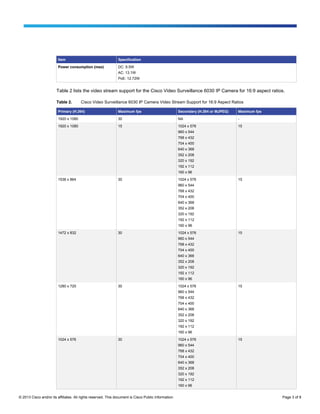 © 2013 Cisco and/or its affiliates. All rights reserved. This document is Cisco Public Information. Page 3 of 8
Item Specification
Power consumption (max) DC: 9.5W
AC: 13.1W
PoE: 12.72W
Table 2 lists the video stream support for the Cisco Video Surveillance 6030 IP Camera for 16:9 aspect ratios.
Table 2. Cisco Video Surveillance 6030 IP Camera Video Stream Support for 16:9 Aspect Ratios
Primary (H.264) Maximum fps Secondary (H.264 or MJPEG) Maximum fps
1920 x 1080 30 NA -
1920 x 1080 15 1024 x 576
960 x 544
768 x 432
704 x 400
640 x 368
352 x 208
320 x 192
192 x 112
160 x 96
15
1536 x 864 30 1024 x 576
960 x 544
768 x 432
704 x 400
640 x 368
352 x 208
320 x 192
192 x 112
160 x 96
15
1472 x 832 30 1024 x 576
960 x 544
768 x 432
704 x 400
640 x 368
352 x 208
320 x 192
192 x 112
160 x 96
15
1280 x 720 30 1024 x 576
960 x 544
768 x 432
704 x 400
640 x 368
352 x 208
320 x 192
192 x 112
160 x 96
15
1024 x 576 30 1024 x 576
960 x 544
768 x 432
704 x 400
640 x 368
352 x 208
320 x 192
192 x 112
160 x 96
15
 