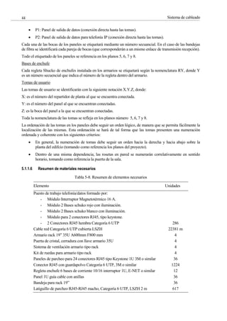 Sistema de cableado
44
P1: Panel de salida de datos (conexión directa hasta las tomas).
P2: Panel de salida de datos para telefonía IP (conexión directa hasta las tomas).
Cada una de las bocas de los paneles se etiquetará mediante un número secuancial. En el caso de las bandejas
de fibra se identificará cada pareja de bocas (que corresponderán a un mismo enlace de transmisión recepción).
Todo el etiquetado de los paneles se referencia en los planos 5, 6, 7 y 8.
Bases de enchufe
Cada regleta Shucko de enchufes instalada en los armarios se etiquetará según la nomenclatura RY, donde Y
es un número secuencial que indica el número de la regleta dentro del armario.
Tomas de usuario
Las tomas de usuario se identificarán con la siguiente notación X.Y.Z, donde:
X: es el número del repartidor de planta al que se encuentra conectada.
Y: es el número del panel al que se encuentran conectadas.
Z: es la boca del panel a la que se encuentran conectadas.
Toda la nomenclatura de las tomas se refleja en los planos número 5, 6, 7 y 8.
La ordenación de las tomas en los paneles debe seguir un orden lógico, de manera que se permita fácilmente la
localización de las mismas. Esta ordenación se hará de tal forma que las tomas presenten una numeración
ordenada y coherente con los siguientes criterios:
En general, la numeración de tomas debe seguir un orden hacia la derecha y hacia abajo sobre la
planta del edifcio (tomando como referencia los planos del proyecto).
Dentro de una misma dependencia, las rosetas en pared se numerarán correlativamente en sentido
horario, tomando como referencia la puerta de la sala.
5.1.1.6 Resumen de materiales necesarios
Tabla 5-8. Resumen de elementos necesarios
Elemento Unidades
Puesto de trabajo telefonía/datos formado por:
- Módulo Interruptor Magnetotérmico 16 A.
- Módulo 2 Bases schuko rojo con iluminación.
- Módulo 2 Bases schuko blanco con iluminación.
- Módulo para 2 conectores RJ45, tipo keystone.
- 2 Conectores RJ45 hembra Categoría 6 UTP 286
Cable red Categoría 6 UTP cubierta LSZH 22381 m
Armario rack 19” 35U A600mm F800 mm 4
Puerta de cristal, cerradura con llave armario 35U 4
Sistema de ventilación armario tipo rack 4
Kit de ruedas para armario tipo rack 4
Paneles de parcheo para 24 conectores RJ45 tipo Keystone 1U 3M o similar 36
Conector RJ45 con guardapolvo Categoría 6 UTP, 3M o similar 1224
Regleta enchufe 6 bases de corriente 10/16 interruptor 1U, E-NET o similar 12
Panel 1U guía cable con anillas 36
Bandeja para rack 19” 36
Latiguillo de parcheo RJ45-RJ45 macho, Categoría 6 UTP, LSZH 2 m 617
 