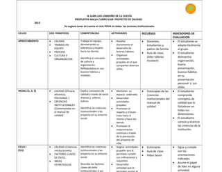 IE JUAN LUIS LONDOÑO DE LA CUESTA
PROPUESTA MALLA CURRICULAR PROYECTO DE CALIDAD
2013
Se sugiere tener en cuenta el ciclo PHVA en todas las acciones institucionales
CICLOS EJES TEMATICOS COMPETENCIAS ACTIVIDADES RECURSOS INDICADORES DE
EVALUACION
APRESTAMIENTO • CALIDAD
• TRABAJO EN
EQUIPO
• PROCESO
• CULTURA Y
ORGANIZACION
Trabaja en equipo,
demostrando su
tolerancia y respeto
hacia los demás.
Identifica el concepto
de cultura y
organización
Reflejándolos en sus
buenos hábitos y
modales.
• Resaltar
diariamente el
desarrollo de
buenos hábitos.
• Organizar
actividades
grupales en el que
compartan diversos
útiles.
• Docentes,
estudiantes y
padres de familia.
• Aula de clase,
útiles talleres
escolares
• El estudiante se
adapta fácilmente
al grupo.
• El estudiante
demuestra
organización,
buena
presentación,
buenos hábitos
en su
presentación
personal y sus
útiles.
INCIALI (1, 2, 3) • CALIDAD (Eficacia,
eficiencia,
Efectividad, )
• CREENCIAS
INSTITUCIONALES
(Contempladas en
el manual de
calidad)
Explica conceptos de
calidad a través de socio
dramas y talleres
lúdicos
Identifica las creencias
institucionales y las
proyecta en su entorno
social.
• Mantener su
espacio ordenado.
• Desarrollar
actividades
grupales.
• Promover el
respeto y el buen
trato hacia sí
mismo y hacia los
demás.
• Promover el
mejoramiento
continuo a través
de la planeación
del proyecto de
vida.
• Fotocopias de las
creencias
institucionales del
manual de
calidad
• El estudiante
comprende
conceptos de
calidad que le
fortalecen en
todas sus
dimensiones.
• El estudiante
conoce y vivencia
las creencias de la
institución.
CICLO I
(3,4)
• CALIDAD (Creencias
institucionales)
• FACTORES CLAVES
DE ÉXITO.
• AREAS
ESTRATEGICAS
Identifica las creencias
institucionales y las
proyecta en su entorno
social.
Describe los factores
claves de éxito
institucionales a sus
• Asignar actividades
grupales que le
permitan cumplir
con indicaciones y
requisitos.
• Desarrollar
actividad que le
• Fotocopias
• Aula de clase
• Video beam
• Sigue y cumple
con las
orientaciones
indicadas.
• Asume el papel
de líder en alguna
actividad.
 