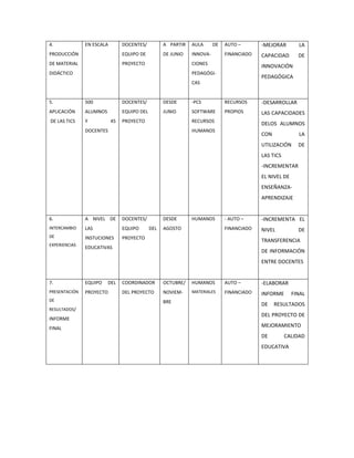 4.

EN ESCALA

DOCENTES/

A PARTIR

AULA

PRODUCCIÓN

EQUIPO DE

DE JUNIO

INNOVA-

DE MATERIAL

PROYECTO

DE

AUTO –

-MEJORAR

LA

FINANCIADO

CAPACIDAD

DE

CIONES

DIDÁCTICO

INNOVACIÓN

PEDAGÓGI-

PEDAGÓGICA

CAS

5.

500

DOCENTES/

DESDE

-PCS

RECURSOS

-DESARROLLAR

APLICACIÓN

ALUMNOS

EQUIPO DEL

JUNIO

SOFTWARE

PROPIOS

LAS CAPACIDADES

DE LAS TICS

Y

45

PROYECTO

RECURSOS

DOCENTES

DELOS ALUMNOS

HUMANOS

CON

LA

UTILIZACIÓN

DE

LAS TICS
-INCREMENTAR
EL NIVEL DE
ENSEÑANZAAPRENDIZAJE

6.

A NIVEL DE

DOCENTES/

INTERCAMBIO

LAS

EQUIPO

DE

INSTUCIONES

PROYECTO

EXPERIENCIAS

DESDE

EDUCATIVAS

DEL

HUMANOS

-INCREMENTA EL

FINANCIADO

AGOSTO

- AUTO –

NIVEL

DE

TRANSFERENCIA
DE INFORMACIÓN
ENTRE DOCENTES

7.
PRESENTACIÓN
DE
RESULTADOS/

INFORME
FINAL

EQUIPO

DEL

PROYECTO

COORDINADOR
DEL PROYECTO

OCTUBRE/

HUMANOS

AUTO –

-ELABORAR

NOVIEM-

MATERIALES

FINANCIADO

INFORME

BRE

DE

FINAL

RESULTADOS

DEL PROYECTO DE
MEJORAMIENTO
DE

CALIDAD

EDUCATIVA

 
