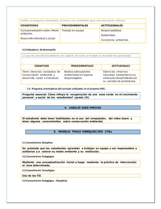 analice su pregunta orientadora, el tema y los contenidos para una articulación efectiva
COGNITIVOS PROCEDIMENTALES ACTITUDINALES
Conceptualización sobre: Medio
ambiente.
Desarrollo individual y social.
Trabajo en equipo Responsabilidad.
Solidaridad.
Conciencia ambiental.
3.3 Indicadores de desempeño
Lo que los estudiantes deberán ser capaces de hacer al finalizar la actividad de aprendizaje
COGNITIVOS PROCEDIMENTALES ACTITUDINALES
Tiene claros los conceptos de
Conservación ambiental y
desarrollo social e individual.
Realiza adecuaciones
ambientales en lugares
desprotegidos
Valora los entornos
naturales existentes en su
institución desarrollando así
su sentido de pertenencia.
1.4 Preguntas orientadoras del currículo enfocadas en el proyecto-POC.
Pregunta esencial: Cómo influye la recuperación de una zona verde en el crecimiento
personal y social de los estudiantes? (grado 10)
4. HABILID ADES PREVIAS
El estudiante debe tener habilidades en el uso del computador, del video beam y
tener algunos conocimientos sobre conservación ambiental.
5. MODELO TPACK ENRIQUECIDO CTSu
5.1 Conocimiento Disciplinar
Se pretende que los estudiantes aprendan a trabajar en equipo a ser responsables y
solidarios y a valorar su medio ambiente y su institución.
5.2 Conocimiento Pedagógico
Mediante una conceptualización inicial y luego mediante la práctica de intervención
al área determinada.
5.3 Conocimiento Tecnológico
Uso de las TIC
5.4 Conocimiento Pedagógico –Disciplinar
 