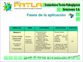 Fases de la aplicación


 MÓDULOS             TEMA             CONTENIDO                  ESTRATEGIA             PUNTAJE

 Módulo 0                       •Procesador de texto.           •Revisión teórica
                                • Hoja de cálculo
                                • Herramientas de               • Apoyarse en el
Curso inicial     Ofimática :   presentación multimedia.
                                • Base de datos.
                                                                material    aprender
presencial.                                                     haciendo         los
                                • Utilidades: agendas,
                  Programas     calculadoras, entre otros       programas         de
  2 semanas
                  básicos de    •Herramientas de                ofimáticas.               100
                  computación   reconocimiento de voz.
 Tres días por                  • Suite o paquete ofimático:    • Revisión del video
   semana                       paquete de múltiples            sobre explicación que
                                herramientas ofimáticas como    y como se usan los
2 horas diarias                 Microsoft Office, OpenOffice,   recursos ofimáticos
                                entre otros.
 