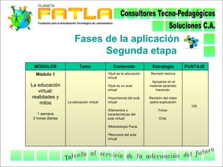Fases de la aplicación
                             Segunda etapa
 MÓDULOS                  Tema               Contenido              Estrategia         PUNTAJE
  Módulo 1                                •Qué es la educación     Revisión teórica
                                          virtual
                                                                   Apoyarse en el
La educación                              •Qué es un aula         material aprender
    virtual:                              virtual                    haciendo

 realidades y                             •Importancia del aula   Revisión del video
     mitos         La educación virtual   virtual                 sobre explicación
                                                                                         100
                                          •Elementos y                 Foros
   1 semana                               características del
 2 horas diarias                          aula virtual                  Chat

                                          •Metodología Pacie

                                          •Recursos del aula
                                          virtual
 