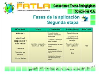 Fases de la aplicación
                            Segunda etapa
 MÓDULOS                 TEMA                CONTENIDO                ESTRATEGIA           PUNTAJE

  Módulo 3                                 •Creación de los            Revisión teórica
                                           Entornos virtuales de
                                           aprendizaje                 Apoyarse en el
  Identidad                                • Creación y Diseño de
                                                                      material aprender
cooperativa y                                                            haciendo
                                           aulas virtuales
 aula virtual      Identidad cooperativa   •Administración del aula   Revisión del video
                     de un aula virtual    virtual                    sobre explicación      100
   3 semana
                                           •Herramientas                   Foros
                                           comunicativas del aula
 Tres días por                             virtual .                        Chat
   semana
                                           •Uso de los Recursos y
 2 horas diarias                           actividades del aula
                                           virtual
 