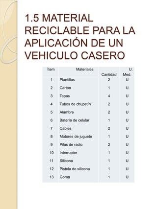 1.5 MATERIAL
RECICLABLE PARA LA
APLICACIÓN DE UN
VEHICULO CASERO
Ítem Materiales
Cantidad
U.
Med.
1
2
3
4
5
6
7
8
9
10
11
12
13
Plantillas
Cartón
Tapas
Tubos de chupetín
Alambre
Batería de celular
Cables
Motores de juguete
Pilas de radio
Interruptor
Silicona
Pistola de silicona
Goma
2
1
4
2
2
1
2
1
2
1
1
1
1
U
U
U
U
U
U
U
U
U
U
U
U
U
 